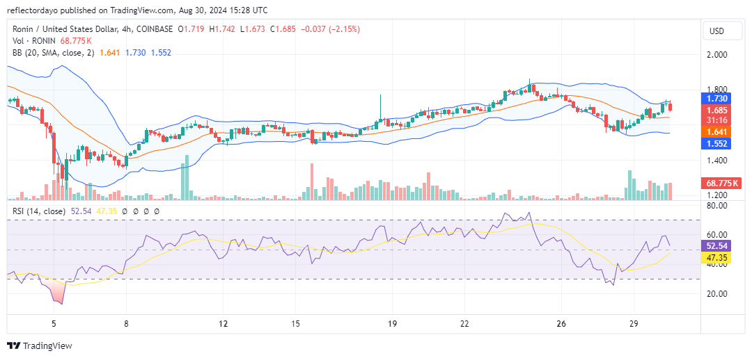 The Ronin market's potential for a further rebound became more feasible when it broke above the nearest resistance level at $1.60.