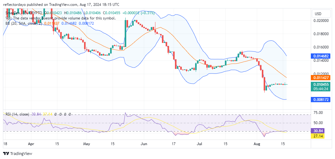 Top Trending Coins for Today, August 17: BTC, TON, SDEX, NOT, and SOL