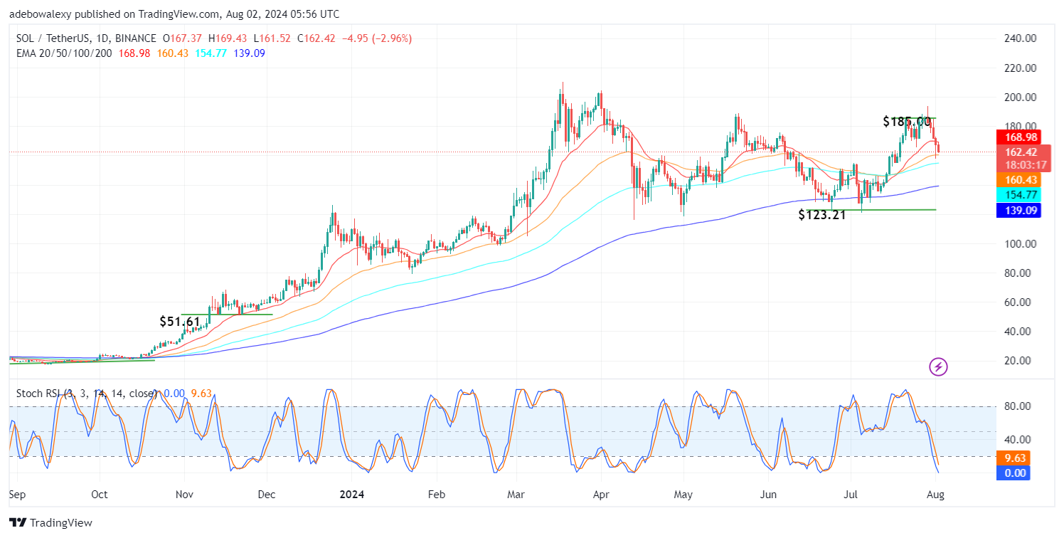 Solana (SOL) Price Prediction: SOL/USDT Sheds Significant Profits