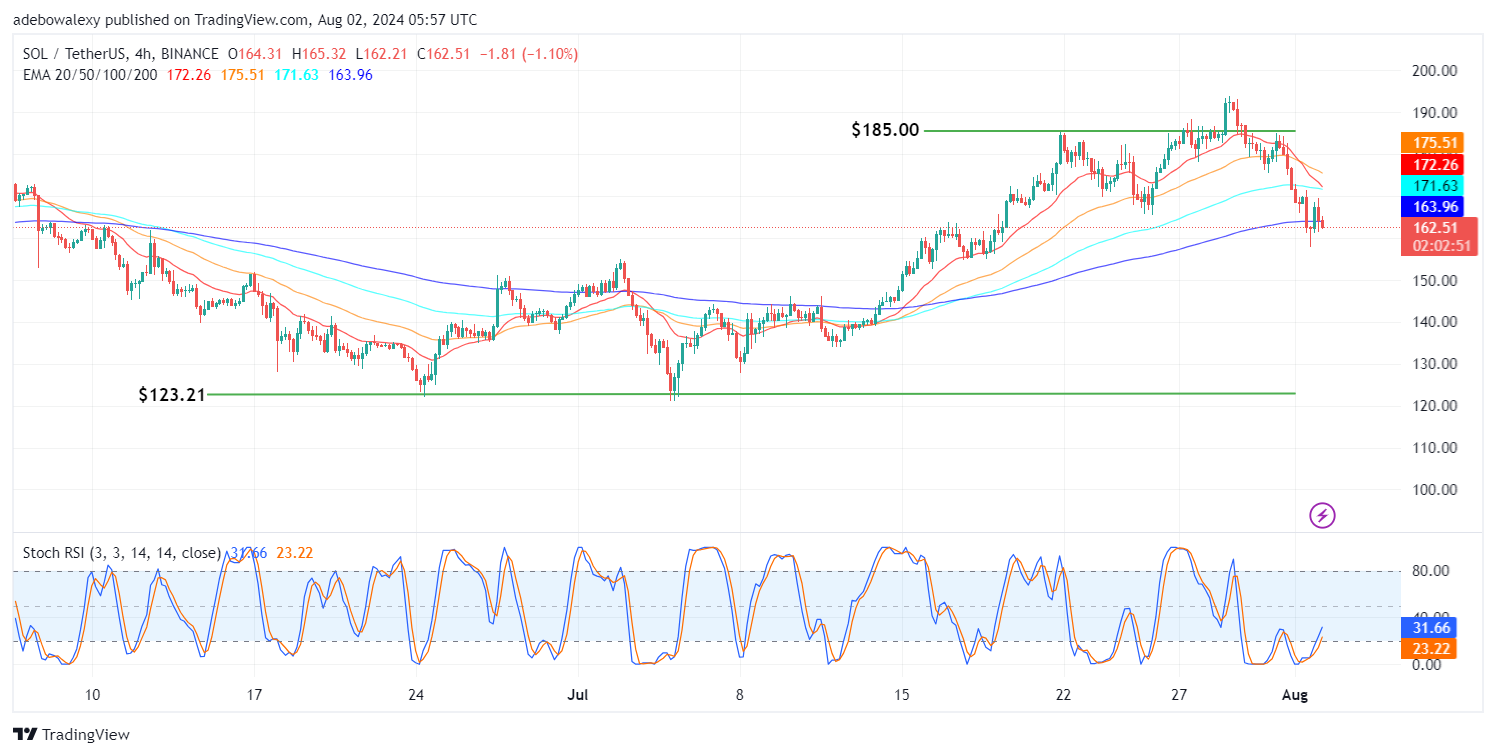 Solana (SOL) Price Prediction: SOL/USDT Sheds Significant Profits