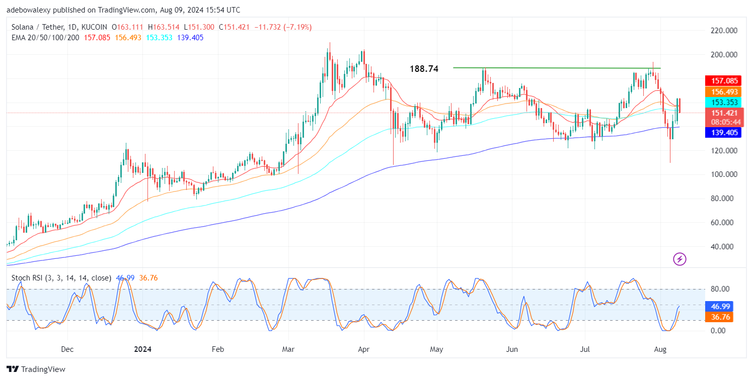 Solana (SOL) Price Prediction: BTC/USDT Sees a Strong Downward Rejection