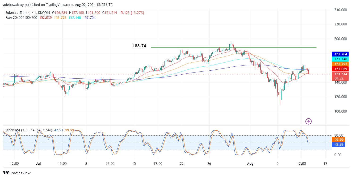 Solana (SOL) Price Prediction: BTC/USDT Sees a Strong Downward Rejection