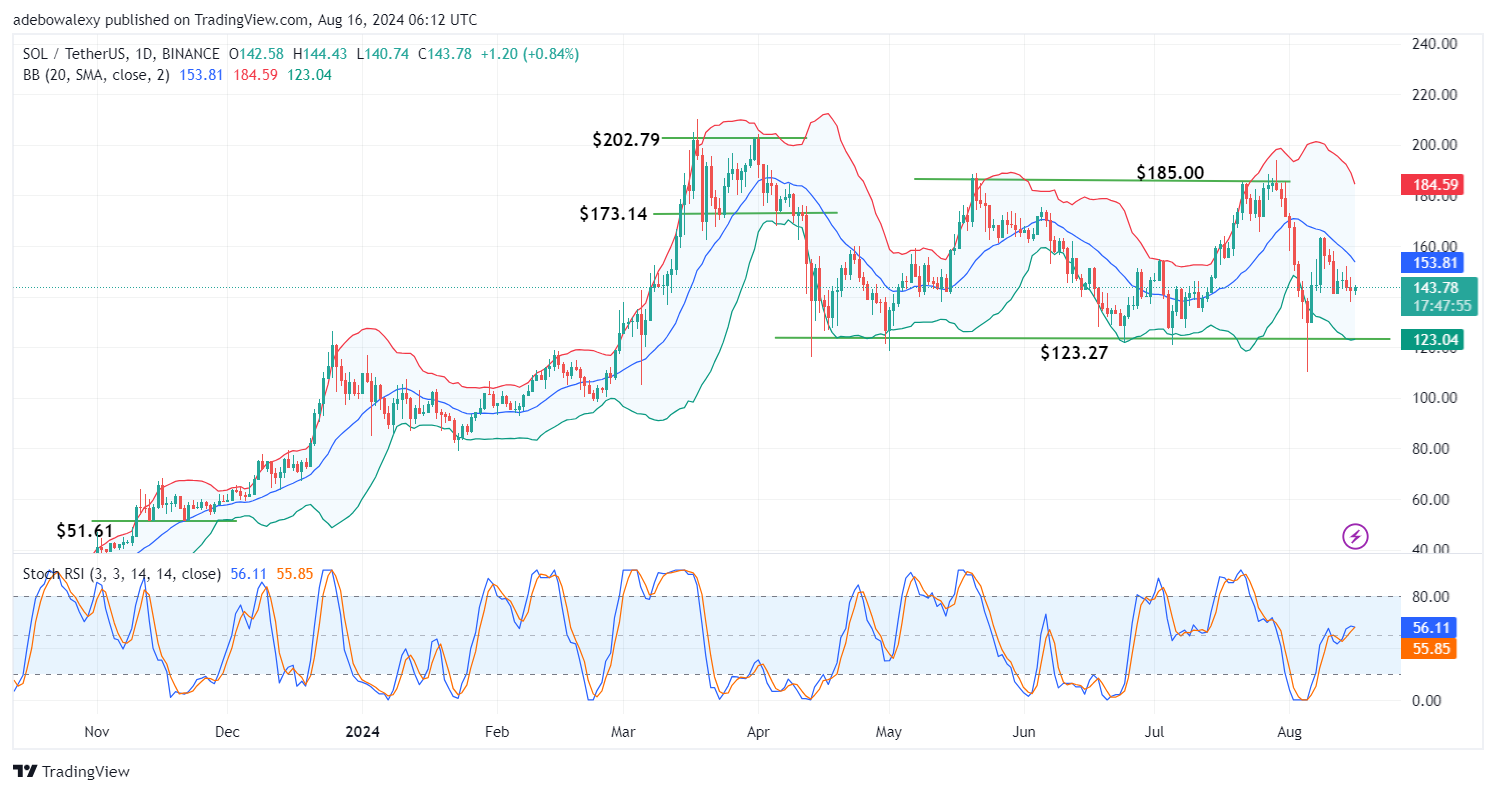 Solana (SOL) Price Prediction: SOL/USDT Trades Above the $140 Threshold
