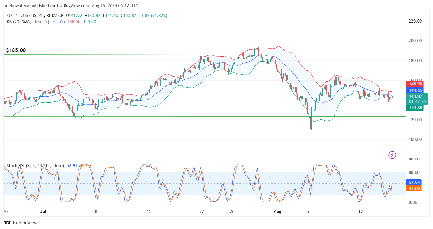 Solana (SOL) Price Prediction: SOL/USDT Trades Above the $140 Threshold
