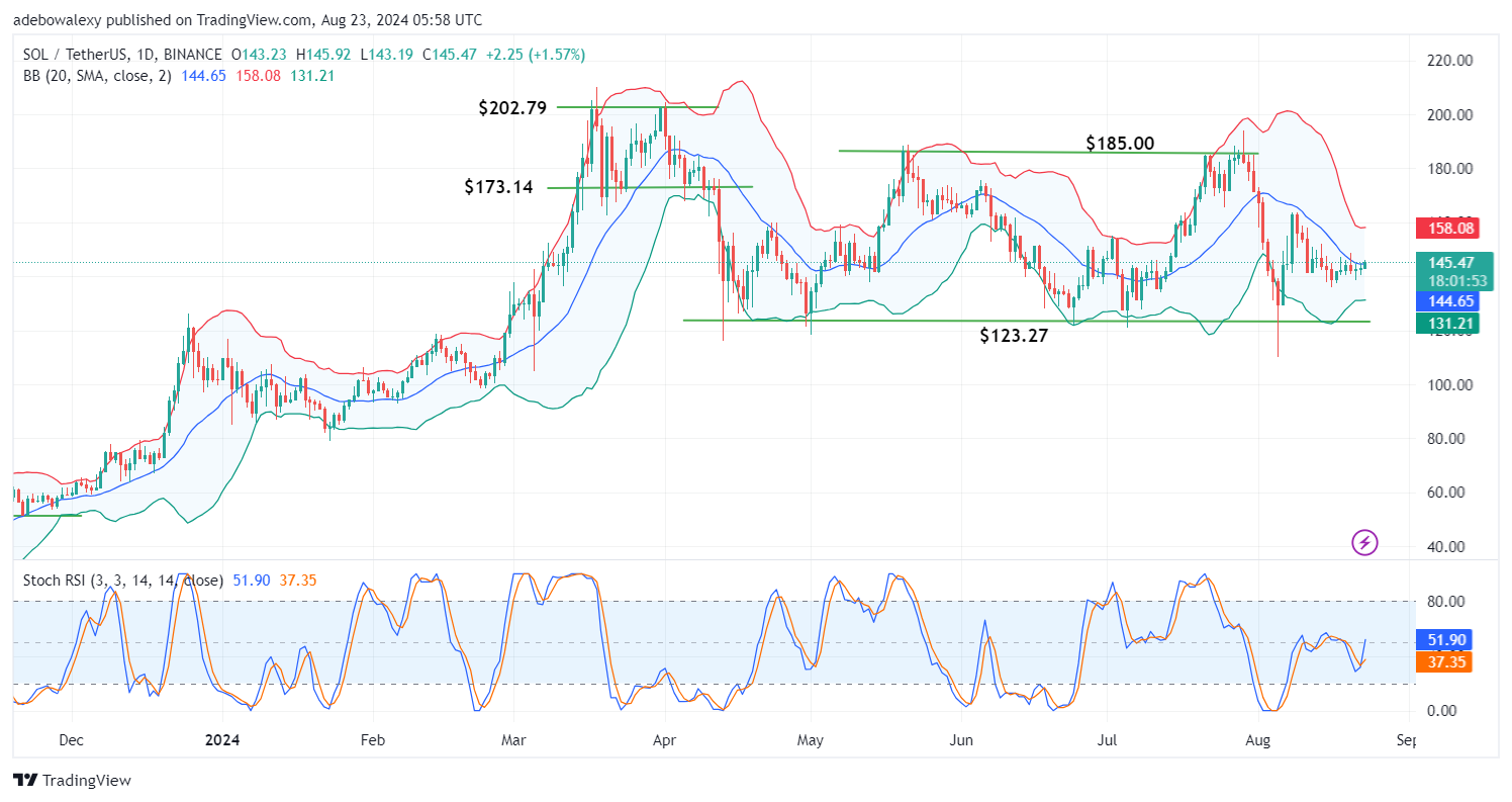 Solana (SOL) Price Prediction: SOL/USDT Retreats Below Key Marks
