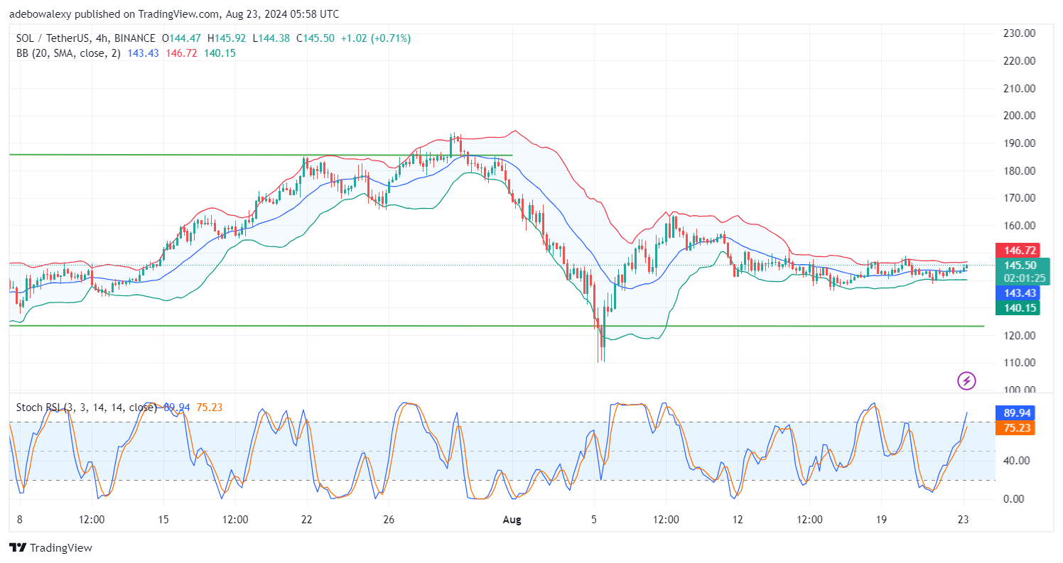 Solana (SOL) Price Prediction: SOL/USDT Retreats Below Key Marks