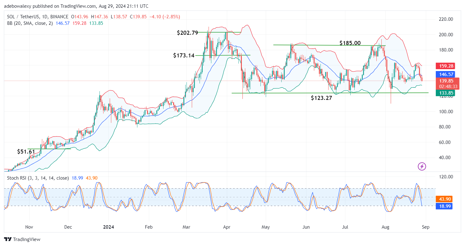 Solana (SOL) Price Prediction: SOL/USDT May Push Lower