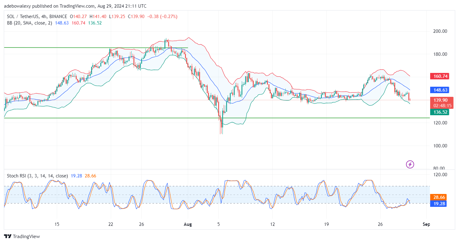 Solana (SOL) Price Prediction: SOL/USDT May Push Lower