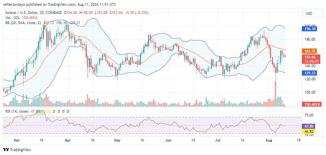 Top Trending Coins for Today, August 11: BTC, ENA, SOL, LUNC, and NEIRO
