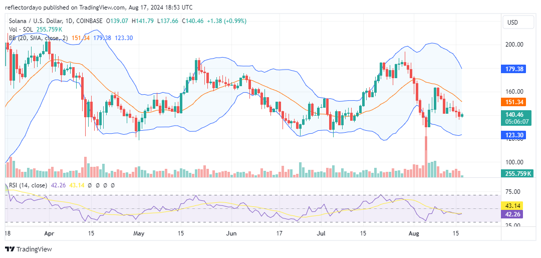 Top Trending Coins for Today, August 17: BTC, TON, SDEX, NOT, and SOL