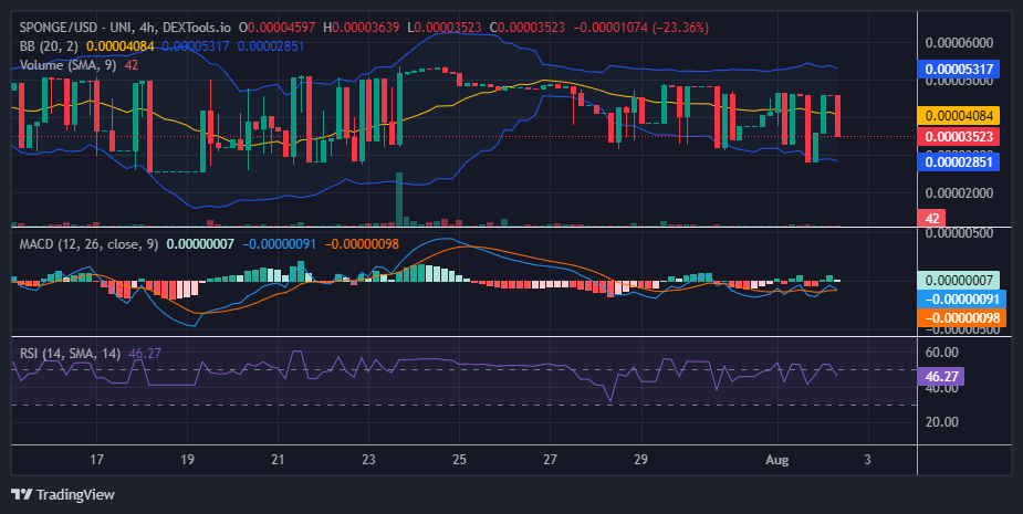 $SPONGE (SPONGE/USD) Staves Off Bearish Onslaught Again