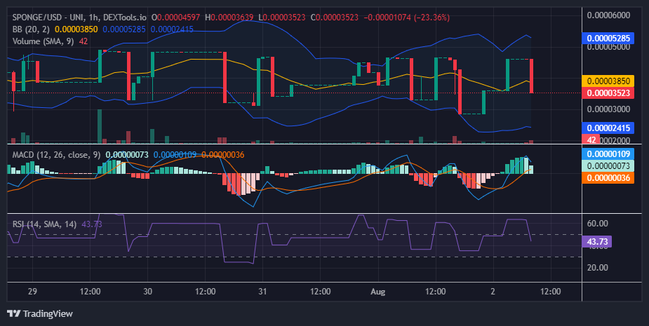 $SPONGE (SPONGE/USD) Staves Off Bearish Onslaught Again