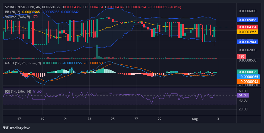 $SPONGE (SPONGE/USD) Fends Off Bearish Pressure