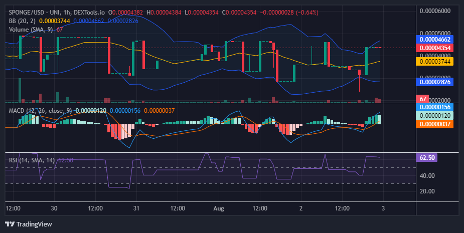 $SPONGE (SPONGE/USD) Fends Off Bearish Pressure