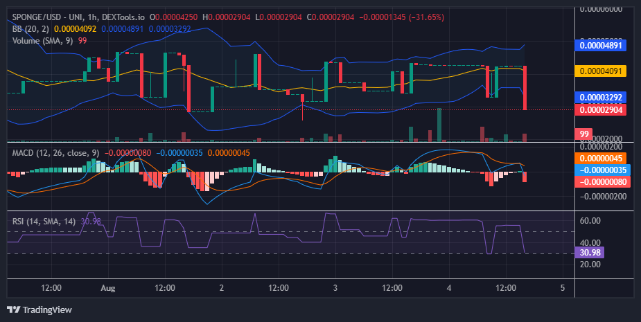 $SPONGE (SPONGE/USD) Under Pressure: Bulls Remains Resilient