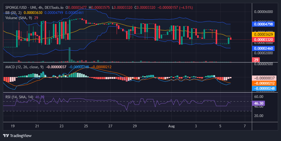 $SPONGE (SPONGE/USD) Under Pressure: Bullish Resilience Persists