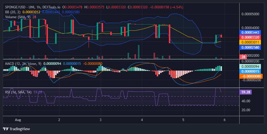 $SPONGE (SPONGE/USD) Under Pressure: Bullish Resilience Persists