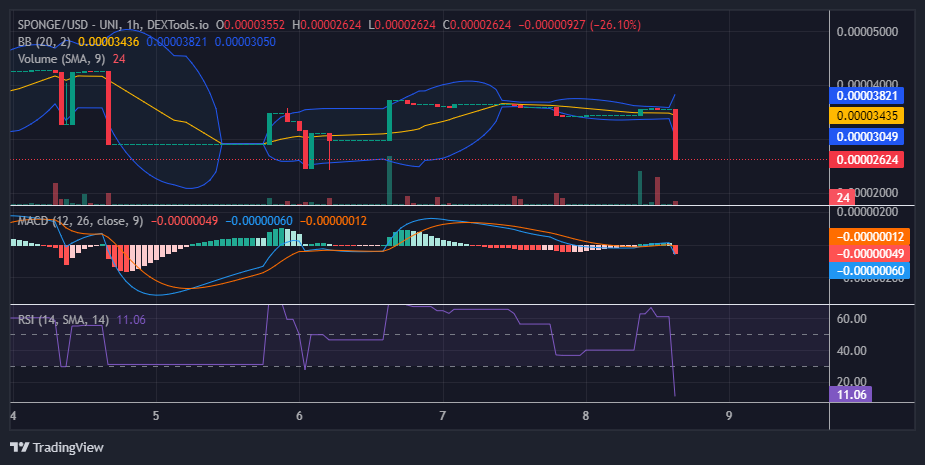 SPONGE Price Dips to Tempt Bullish Accumulation