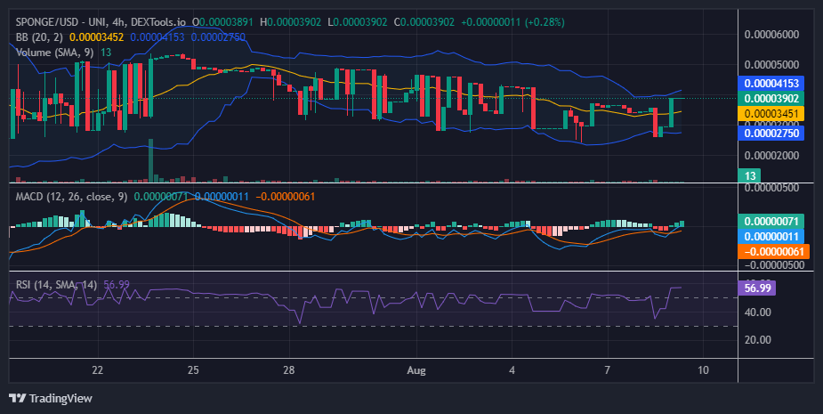 $SPONGE (SPONGE/USD) Faces Crucial Test at $0.00004 Resistance
