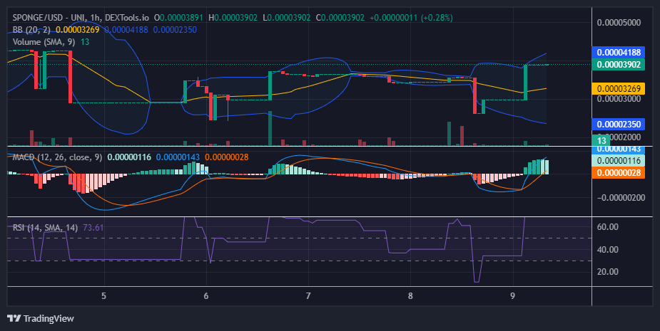 $SPONGE (SPONGE/USD) Faces Crucial Test at $0.00004 Resistance