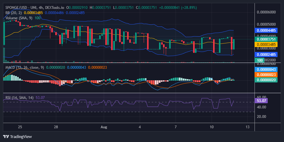 $SPONGE (SPONGE/USD) Confronts Key Resistance at $0.00004