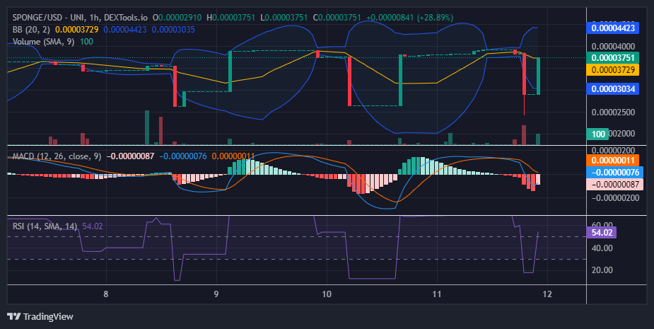 $SPONGE (SPONGE/USD) Confronts Key Resistance at $0.00004