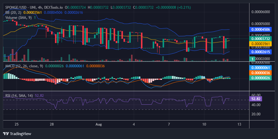 SPONGE (SPONGE/USD) Battles Crucial Resistance at $0.00004