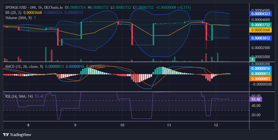 SPONGE (SPONGE/USD) Battles Crucial Resistance at $0.00004