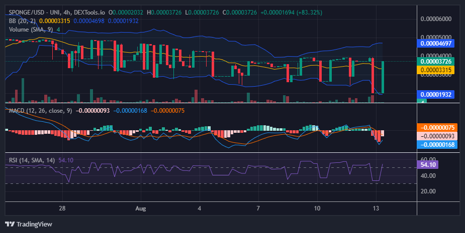 $SPONGE (SPONGE/USD) Price Under Siege: Bulls Fight Back