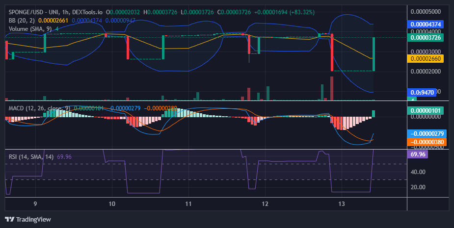 $SPONGE (SPONGE/USD) Price Under Siege: Bulls Fight Back