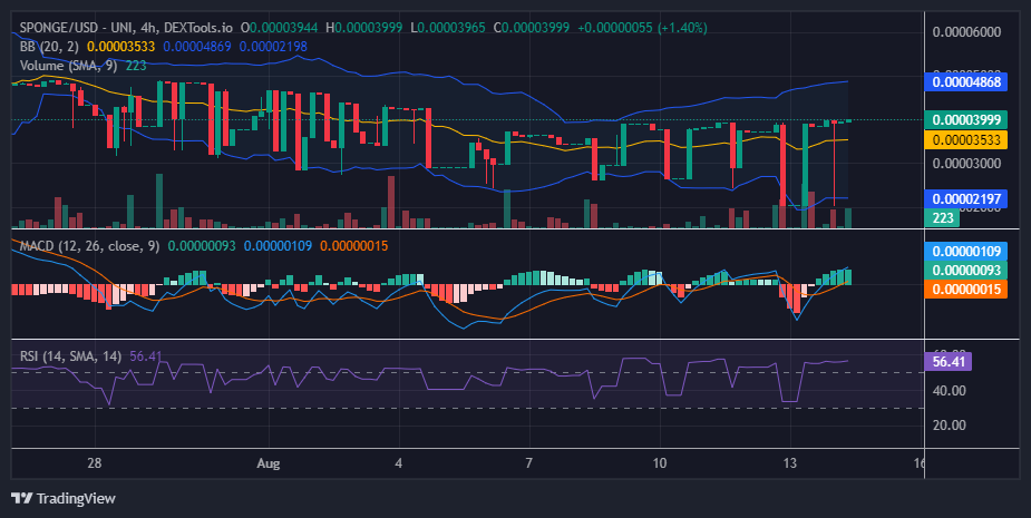 $SPONGE (SPONGE/USD) Price Action Nears Critical Resistance