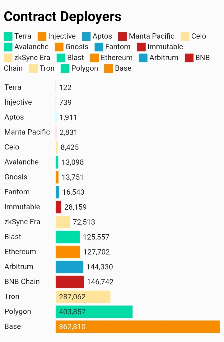 Why Measure Active Developers? For crypto investors, examining the number of active developers behind a blockchain