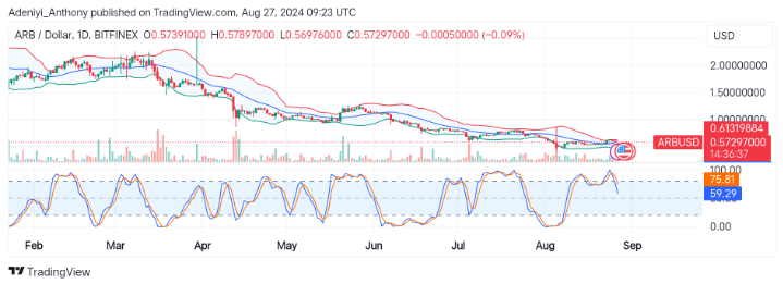 Arbitrum Price Prediction: ARB/USD Exhibits Signs of Recovery in a Persistent Downtrend