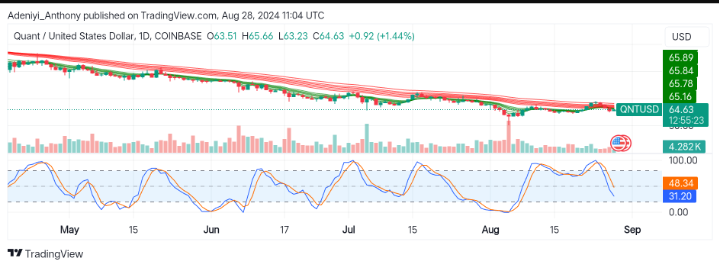 Quant Price Prediction: QNT/USD Approaches Key Levels with Potential Reversal in View
