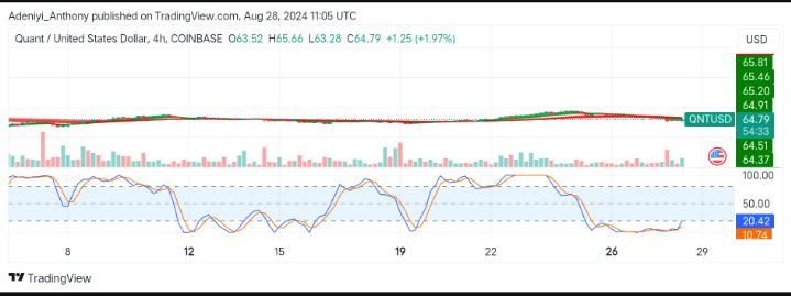 Quant Price Prediction: QNT/USD Approaches Key Levels with Potential Reversal in View