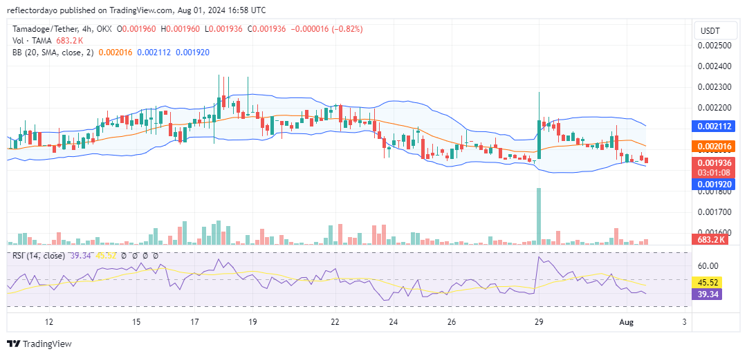 Tamadoge (TAMA/USD) Bulls Defend $0.00195 as Bears Intensify Pressure
