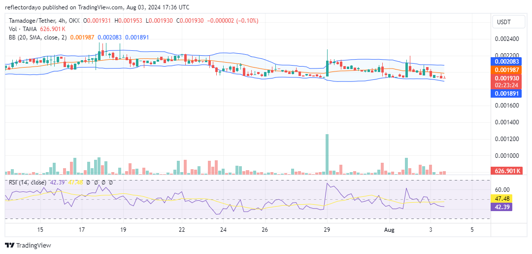 Tamadoge (TAMA/USD) Defends Key Level as Bulls Show Resilience