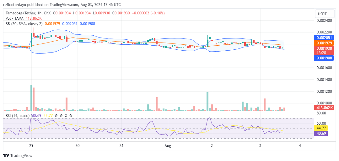 Tamadoge (TAMA/USD) Defends Key Level as Bulls Show Resilience