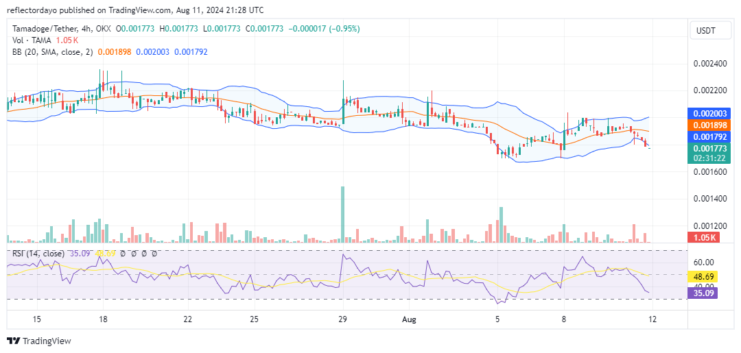 Tamadoge (TAMA/USD) Bulls Defiant at $0.0018, Uptrend Imminent