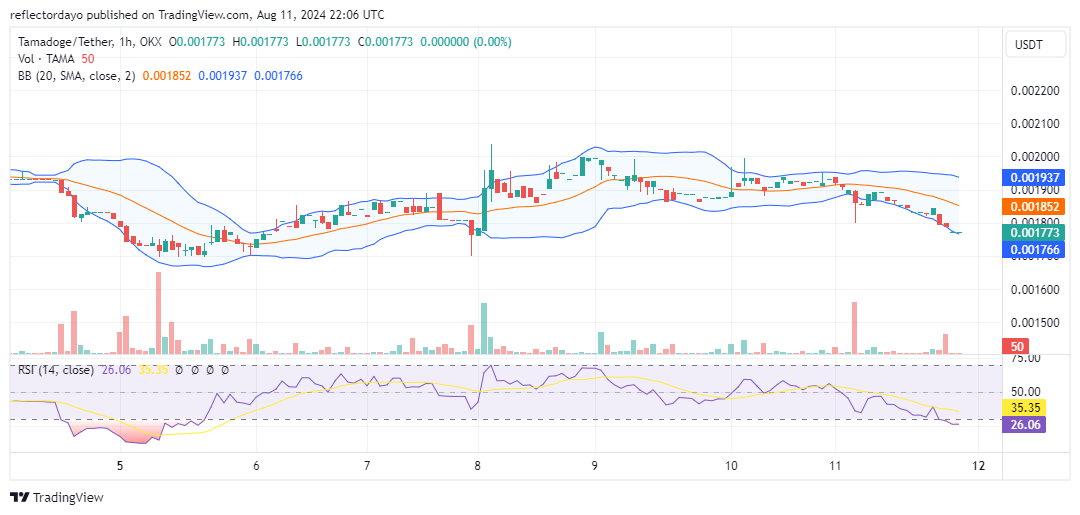 Tamadoge (TAMA/USD) Bulls Defiant at $0.0018, Uptrend Imminent