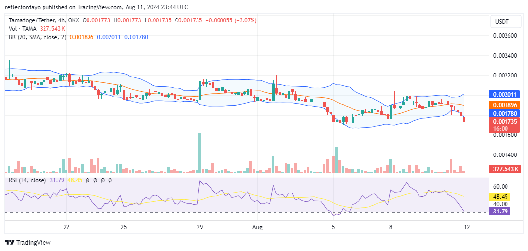 In the Tamadoge market, a strong bullish trend has recently been overshadowed by bearish pressures, pushing prices down to the $0.0018 mark.