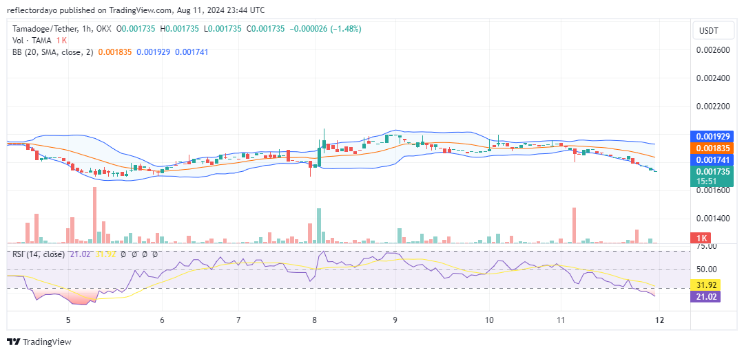 In the Tamadoge market, a strong bullish trend has recently been overshadowed by bearish pressures, pushing prices down to the $0.0018 mark.