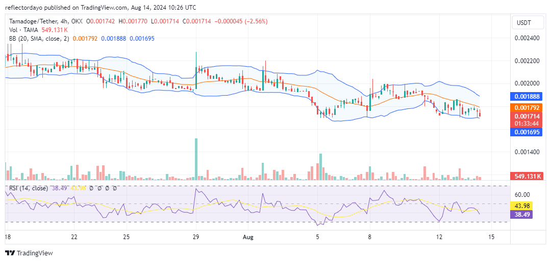 Tamadoge (TAMA/USD) Bulls Poised for a Comeback as Price Hovers Just Below $0.0018