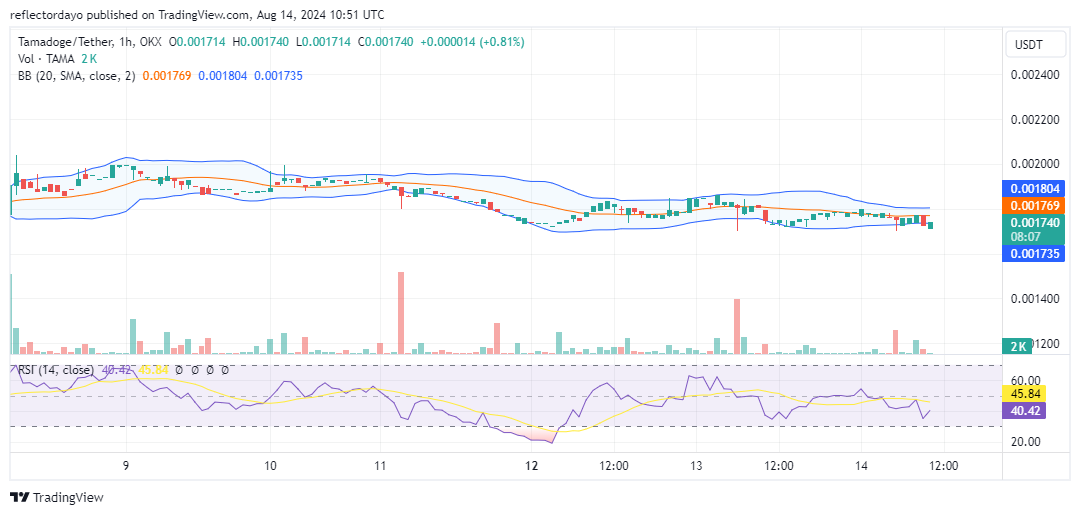 Tamadoge (TAMA/USD) Bulls Poised for a Comeback as Price Hovers Just Below $0.0018