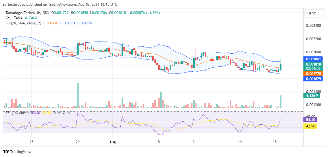 Tamadoge (TAMA/USD) Bulls Aim for $0.002