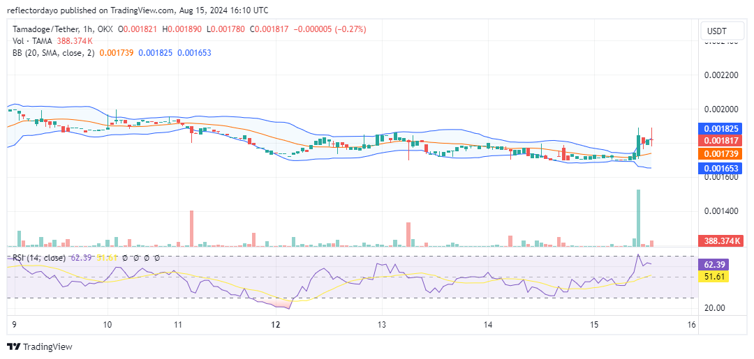 Tamadoge (TAMA/USD) Bulls Aim for $0.002