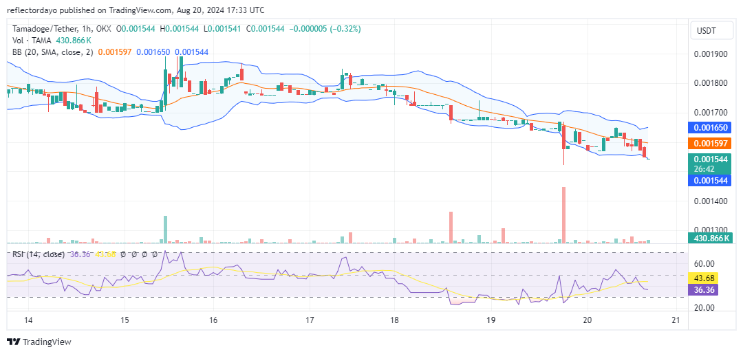 Tamadoge (TAMA/USD) Seeks a Launchpad At $0.0015