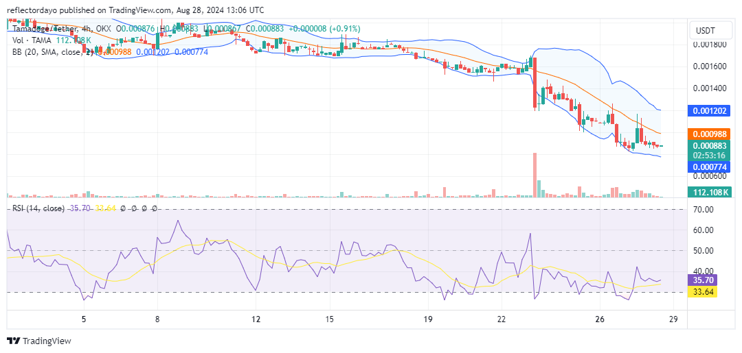 Tamadoge (TAMA/USD) Prepares to Launch Bullishly at the $0.00088