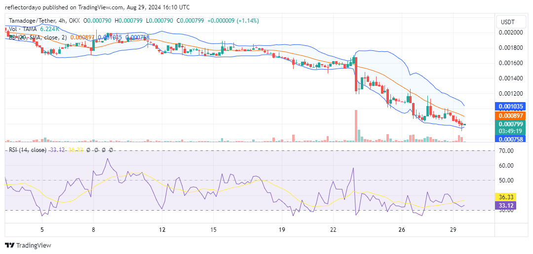 Tamadoge (TAMA/USD) Targets $0.0008 for Takeoff