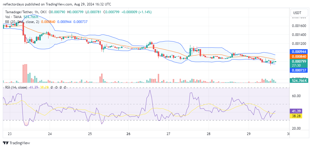 Tamadoge (TAMA/USD) Targets $0.0008 for Takeoff